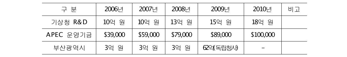 APCC의 연도별 연구개발 예산 현황