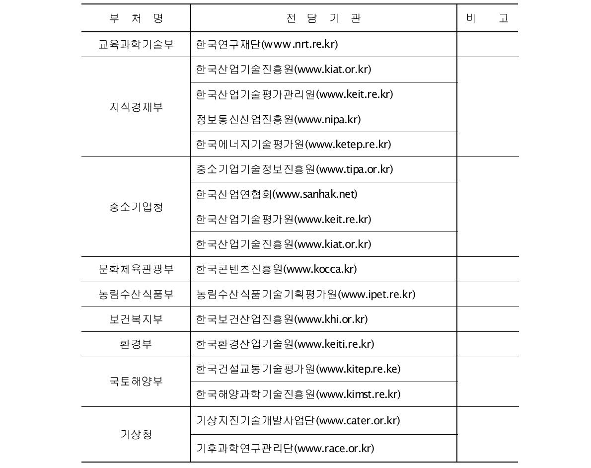 부처별 연구개발사업 전담기관