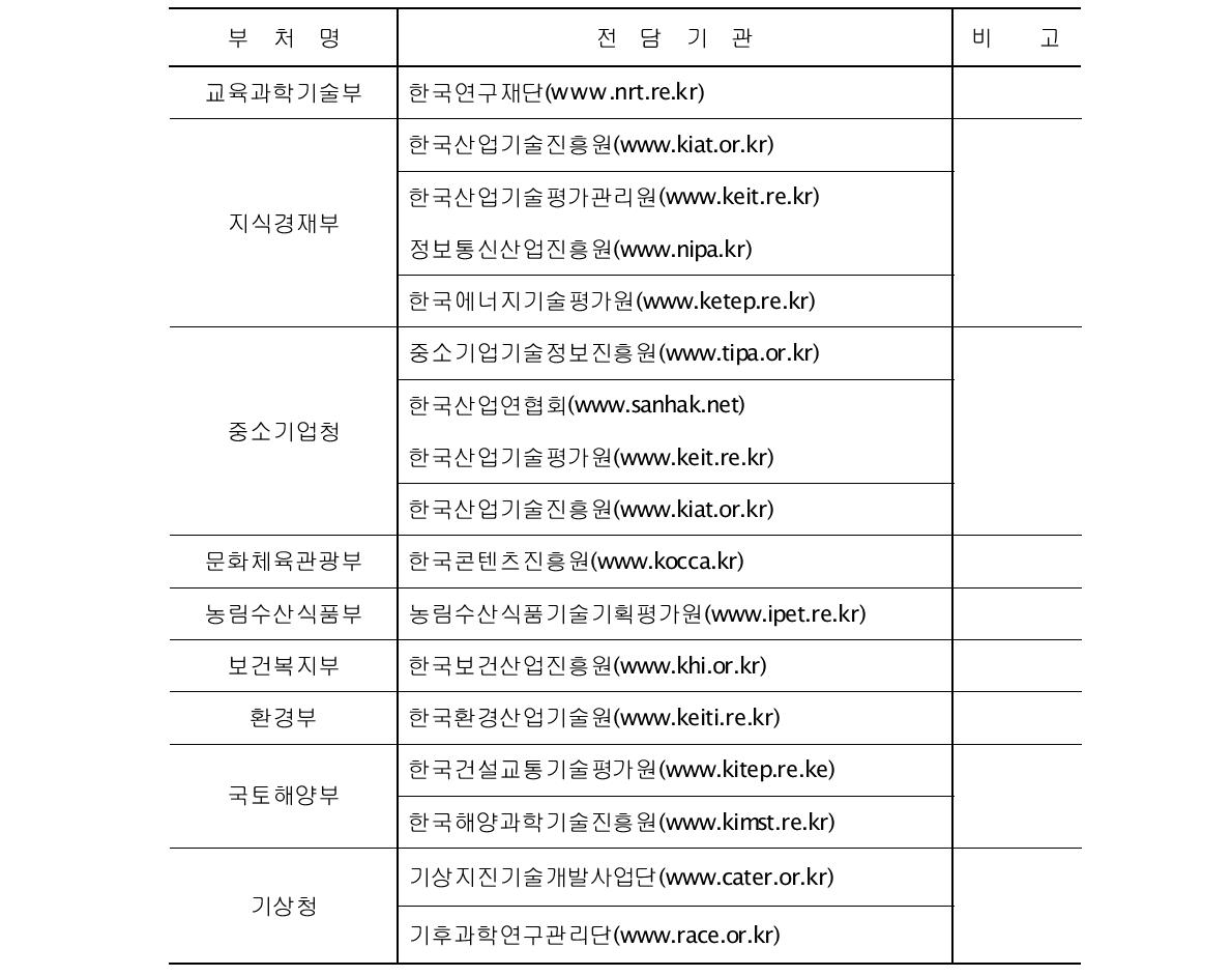 부처별 연구개발사업 전담기관