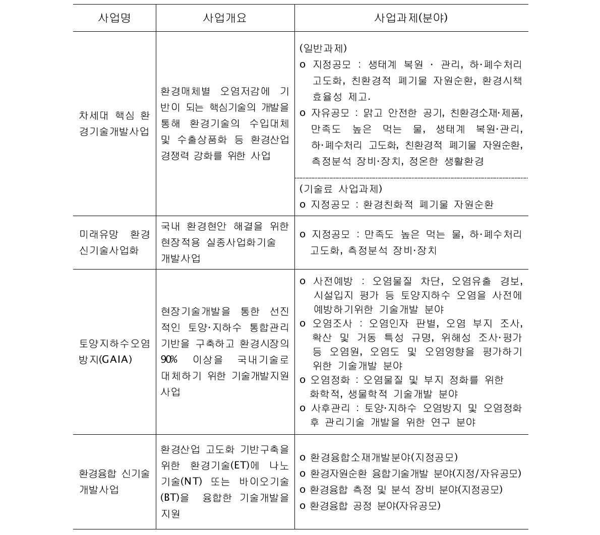 환경부의 각 사업별 주요내용