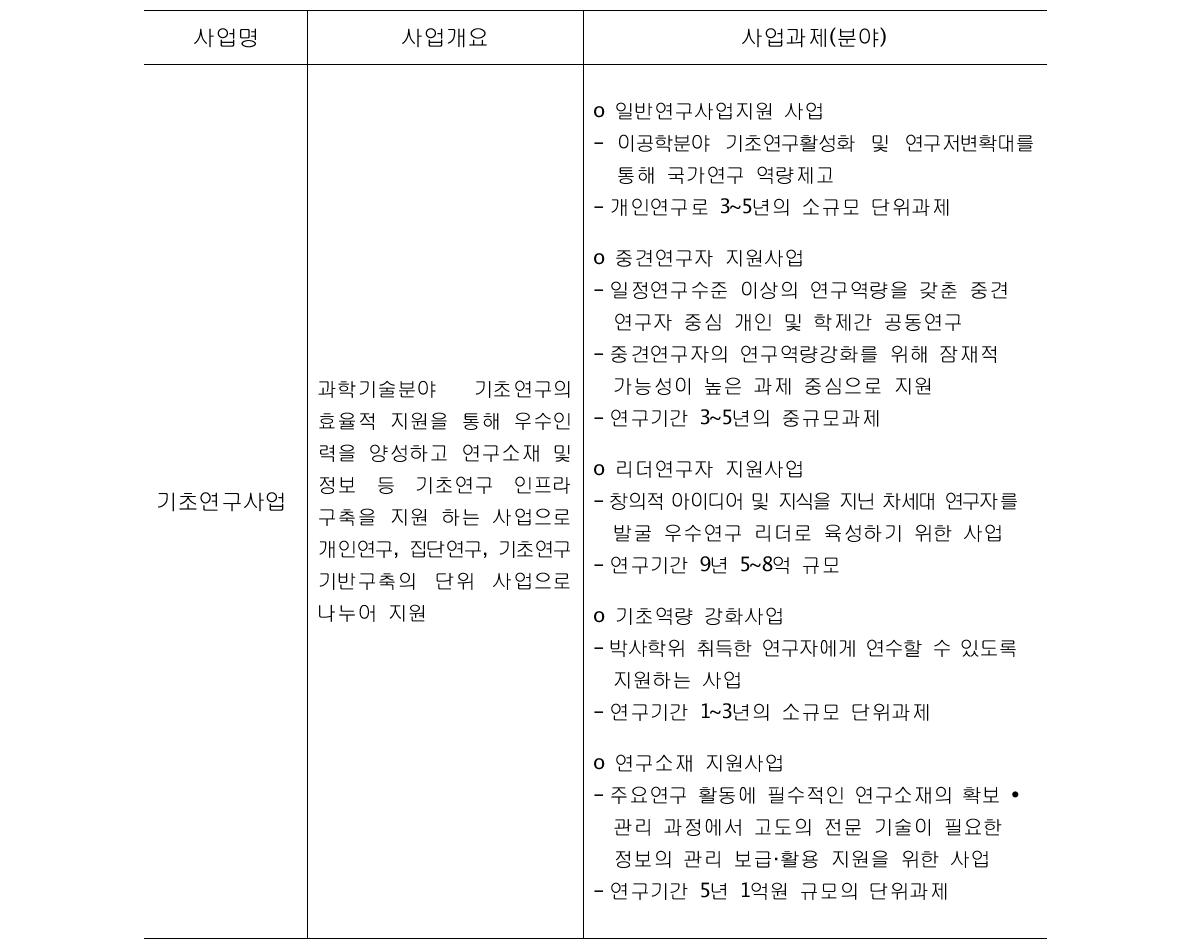 교육과학기술부의 각 사업별 주요내용