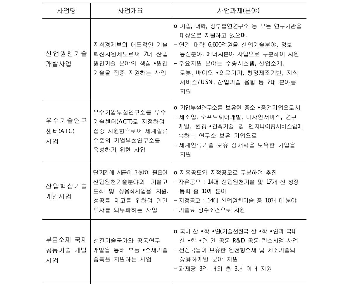 지식경제부의 각 사업별 주요내용