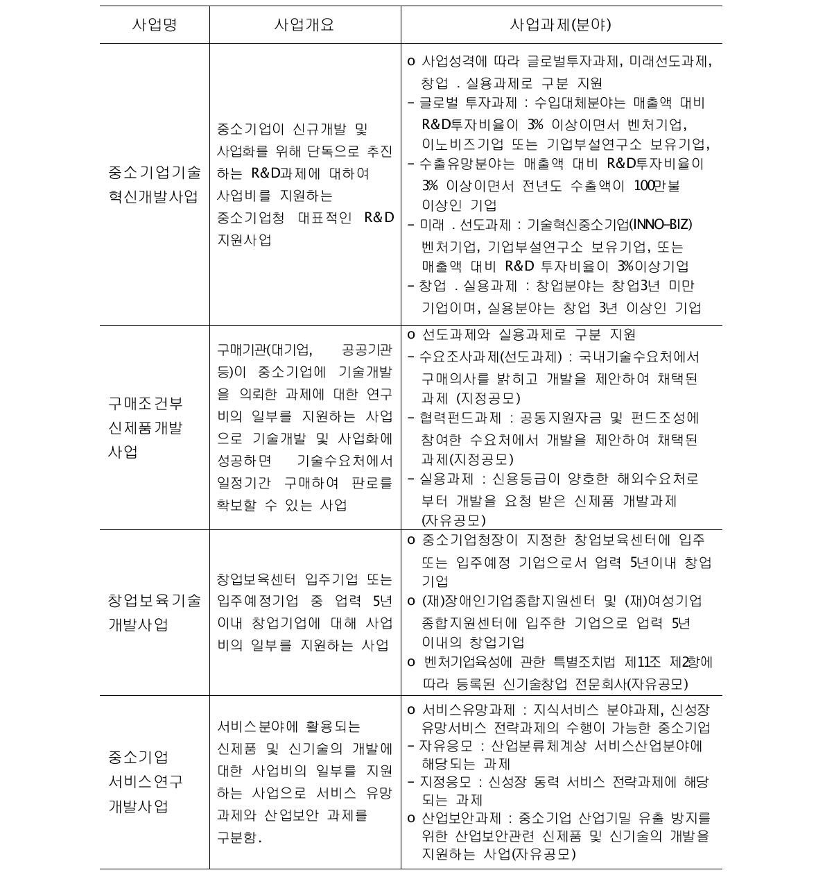 중소기업청의 각 사업별 주요내용