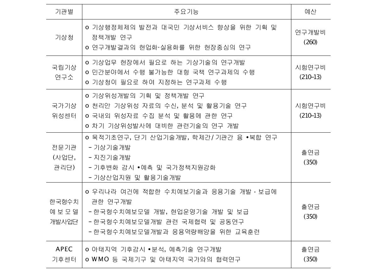 기상 연구개발사업 수행기관별 역할정립