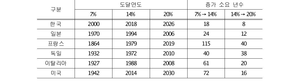 주요국의 인구고령화 속도