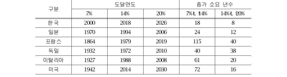 주요국의 인구고령화 속도