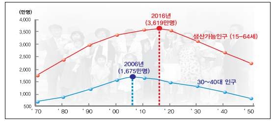 한국의 생산가능인구 추이 전망