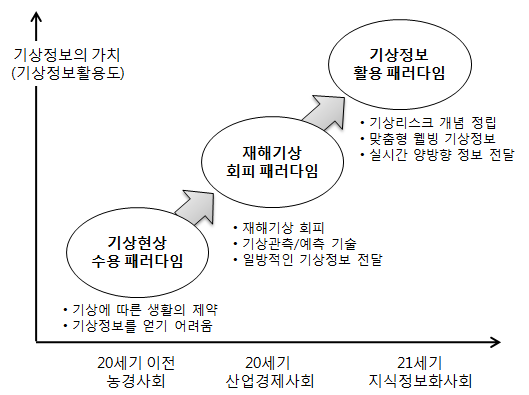 기상정보 활용 패러다임의 변화