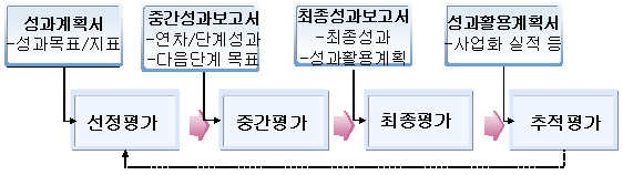 평가흐름도