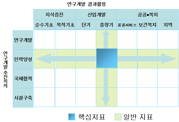 결과활용 및 추진목적에 따라 국가 연구개발사업 유형