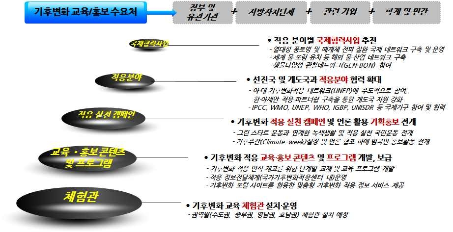 국내 기후변화 교육, 연구 및 홍보 동향