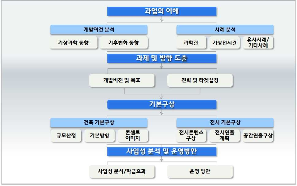 연구수행방법