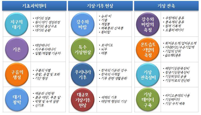 기상학 구분에 따른 전시 콘텐츠