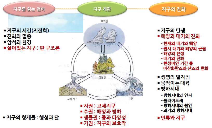 지구적 관점의 기상과 기후변화 개념