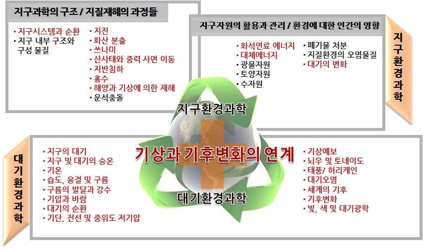 지구환경과학과 기상