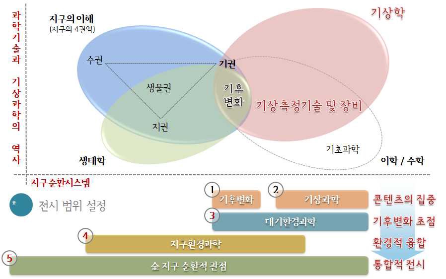 구현 가능한 전시 콘텐츠 범위