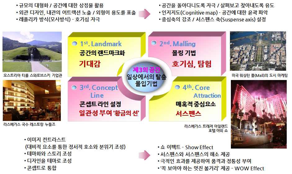 공간의 메가 트랜드(Mega Trend) 접목