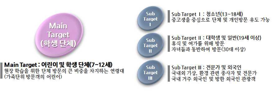 기후누리관의 타깃(Target) 설정