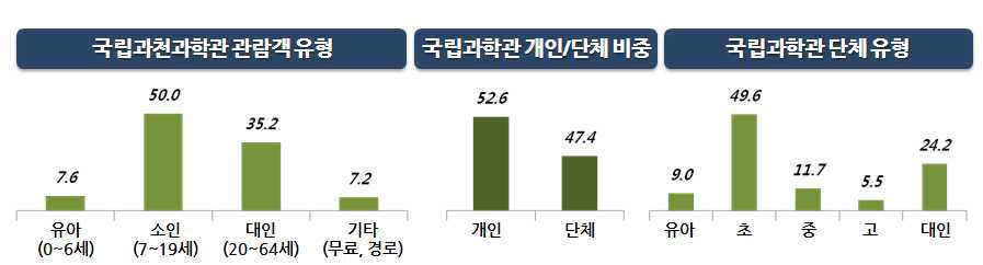 과학관의 관람객 유형