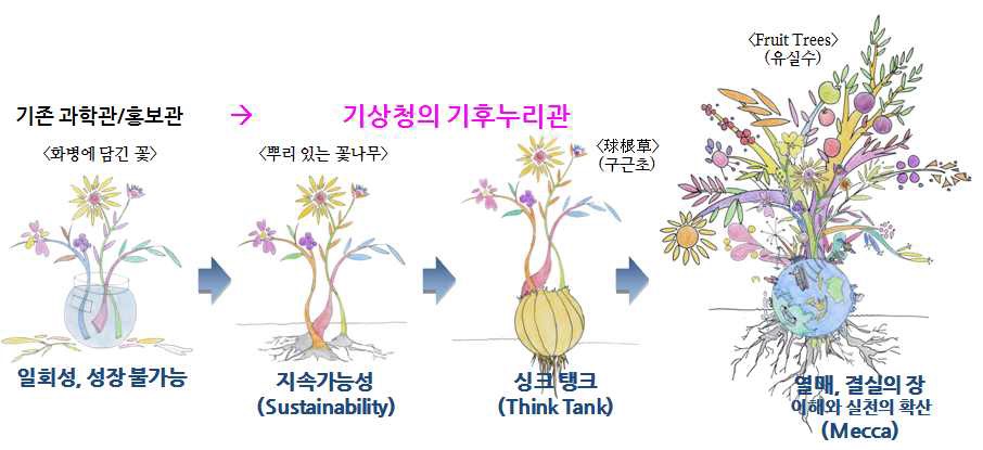 이해와 실천을 확산하는 지속가능형 메카(Mecca) 조성 비전