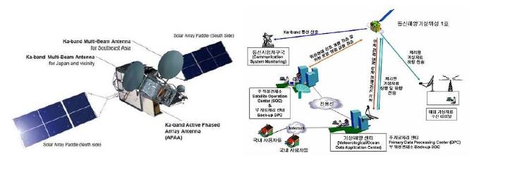 천리안 위성의 구조 및 활용도