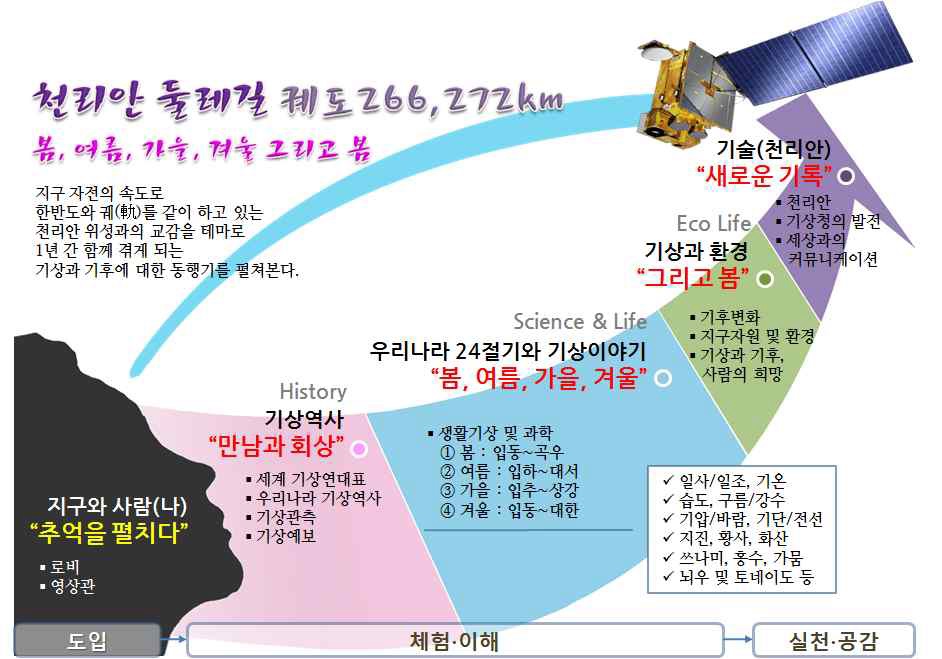 전시주제 및 스토리(Story)구상