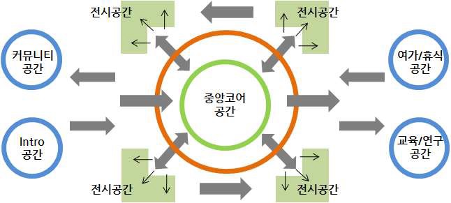 공간 구성 및 배치 개념