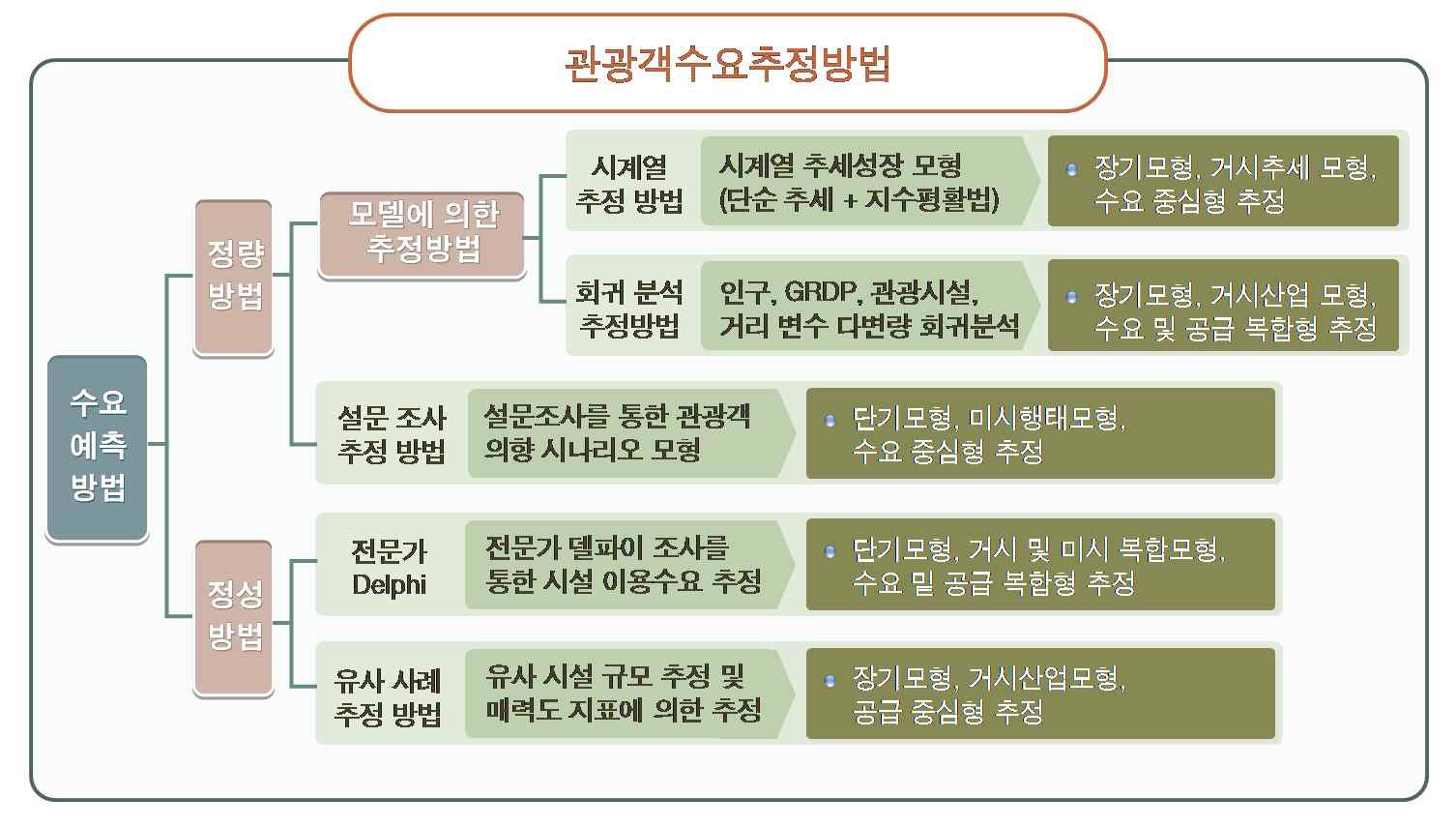 관광객 수요추정방법