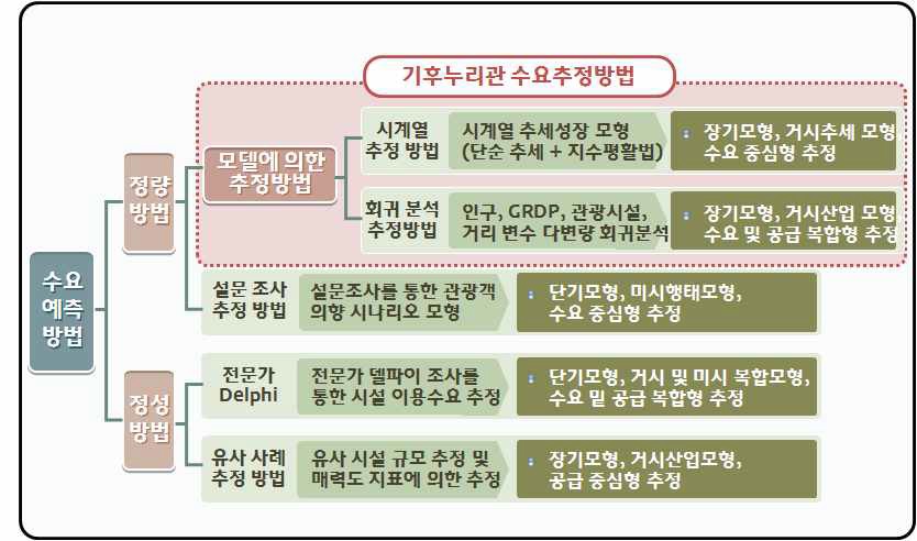 기후누리관 수요추정방법