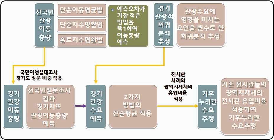 기후누리관 수요추정과정