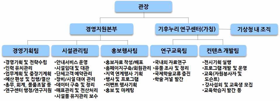 기후누리관 조직체계(안)