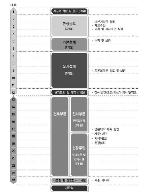 기후누리관 건립 추진 일정