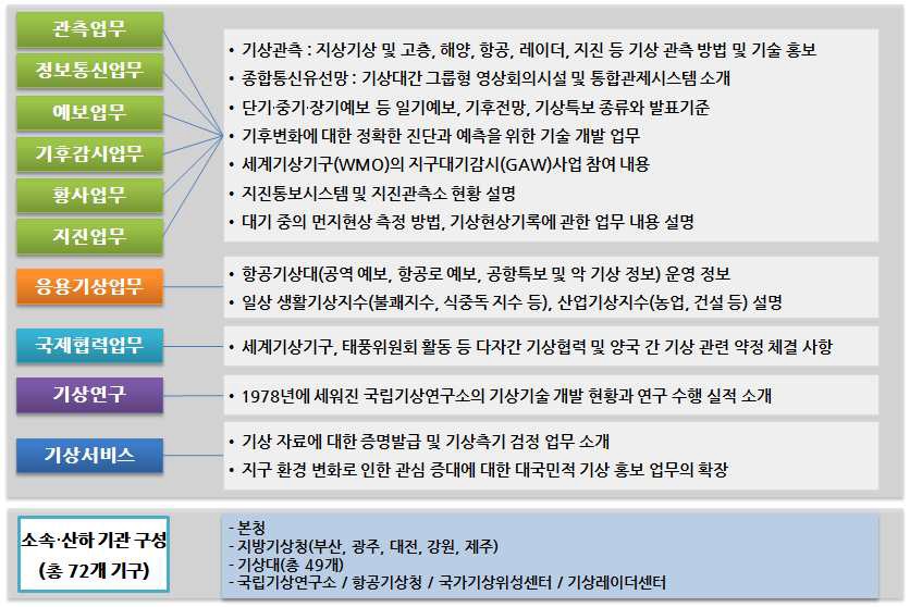 기상청 사업분야