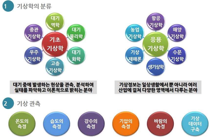 기상학의 분류와 기상 관측의 종류