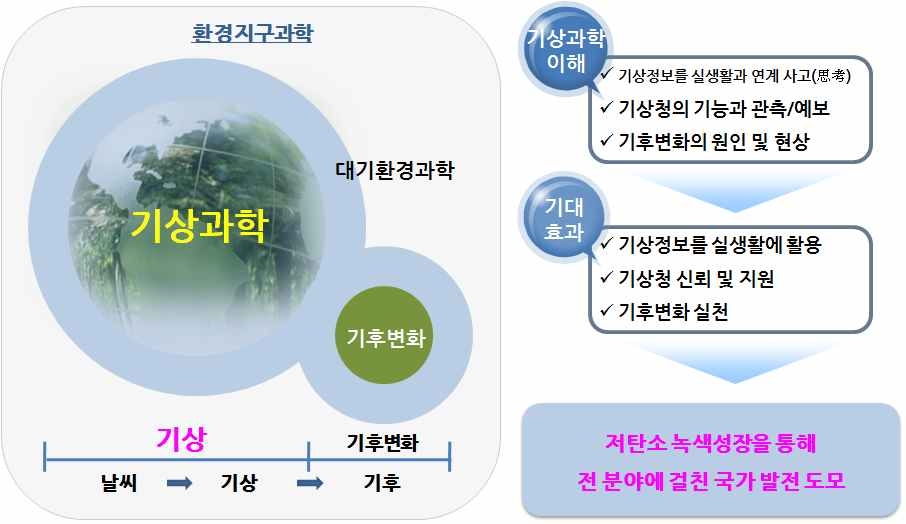 기상과학과 기후변화의 이해