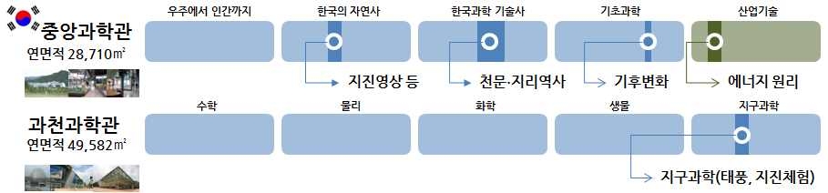 국내 종합과학관 내 기상비중