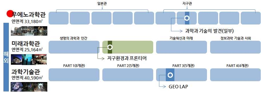 국외 종합과학관 내 기상비중