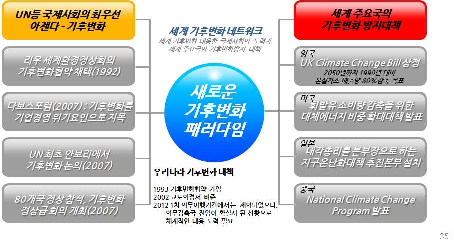 세계의 기후변화 대응방안