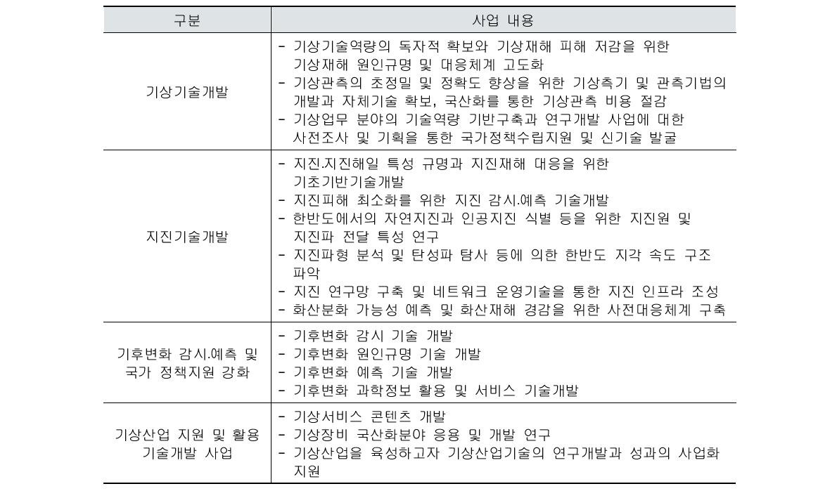 ｢기상기후지진기술개발사업｣ 내용