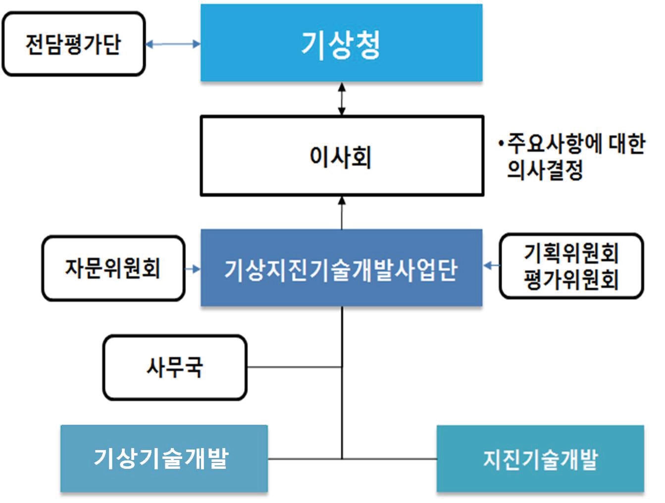 기상 및 지진기술개발사업의 사업 수행 체계