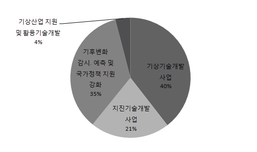 세부사업별 투자현황