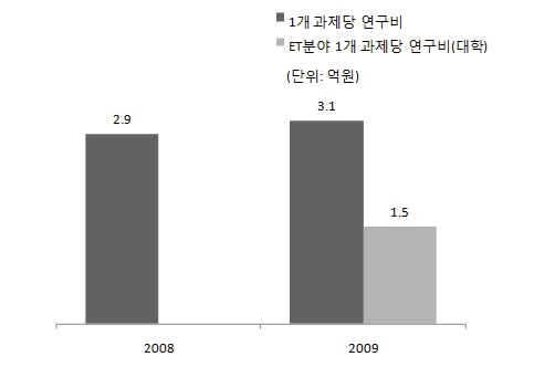 국가연구개발 조사․분석 대상 사업의 1개 과제당 평균 연구비