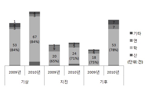 세부사업별 산․학․연 분포