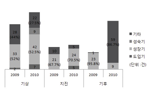 세부사업별 기술수명주기별 분포