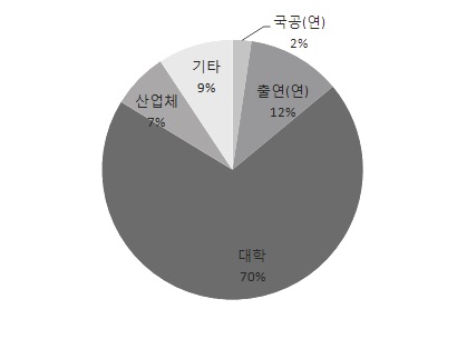 응답자의 소속기관 분포