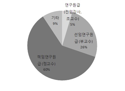 응답자의 직위 분포