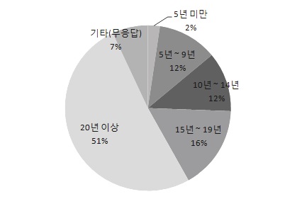 응답자의 연구경력 분포