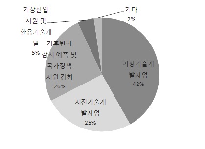 세부사업별 응답자 분포