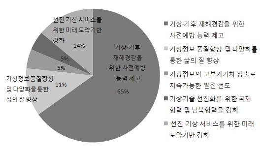 기상청 전략 목표와의 연계성에 대한 평가