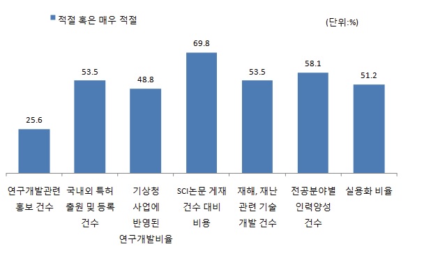 성과지표 적절성에 대한 평가